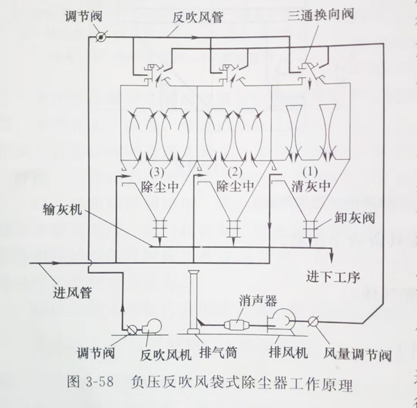 反吹風(fēng)布袋除塵器原理圖